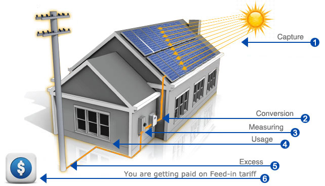 Request For A Quote Solar