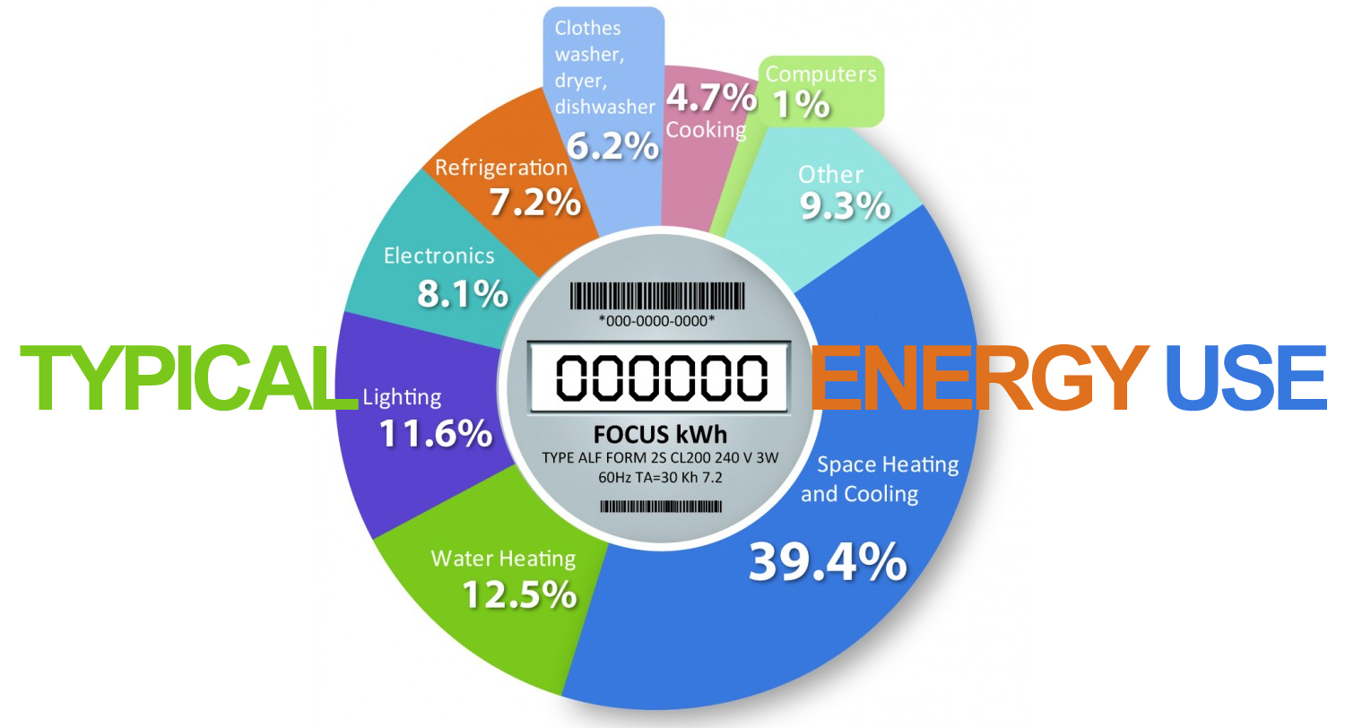 Typical-energy-use